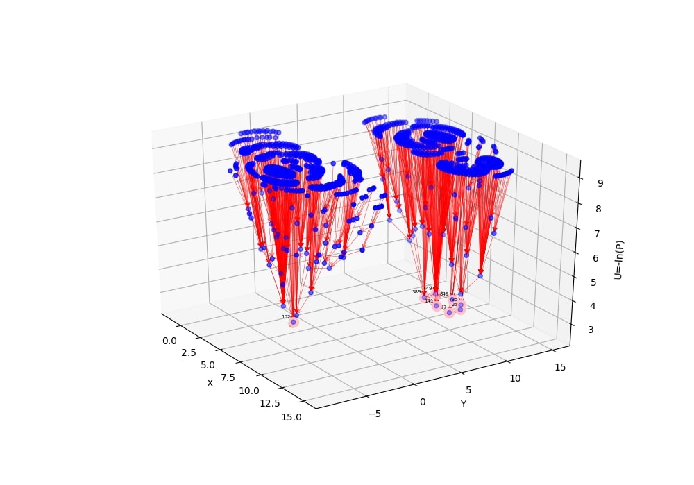 cell cycle 3D attractors landscape with the our method